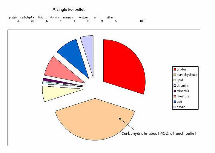 this pellet is around 30 -32% protein